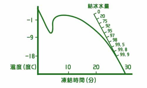 粽子中水分結冰量的曲線