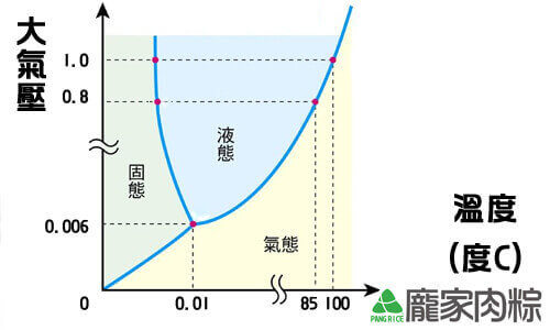 壓力與溫度的關係