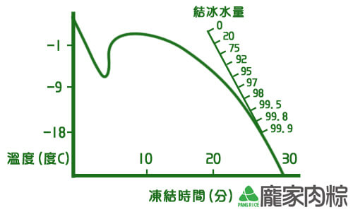 牛肉中水分結冰的曲線(肉粽知識推薦)