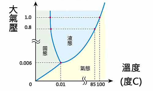 壓力及溫度關係對應水的不同狀態